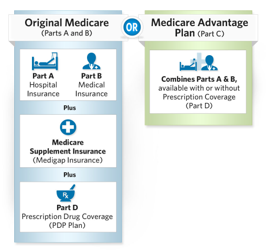 Understanding Medicare